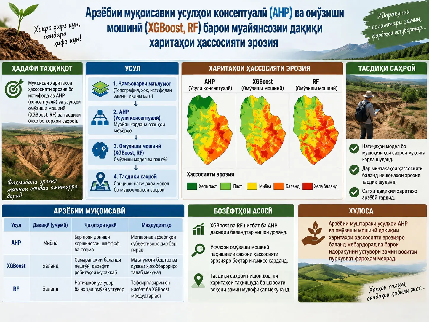 Муқоисаи AHP-и консептуалӣ ва усулҳои омӯзиши мошинӣ дар харитасозии ҳассосияти эрозия бо тасдиқи саҳроӣ: XGBoost ва Random Forest то чӣ андоза муваффақанд?