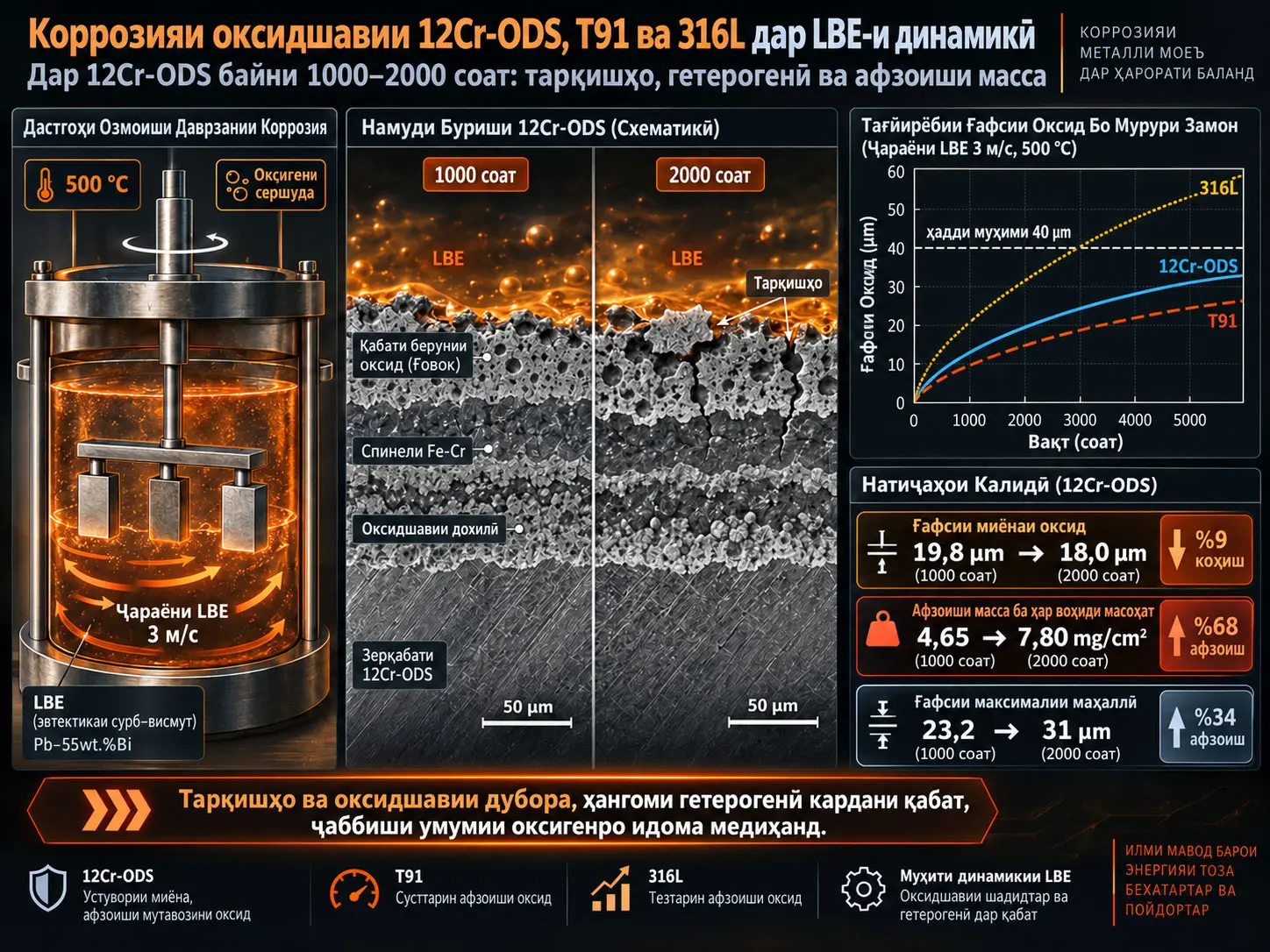 Муқоисаи коррозияи оксидшавии пӯлодҳои 12Cr-ODS, T91 ва 316L дар эвтектикаи динамикии сурб–висмут