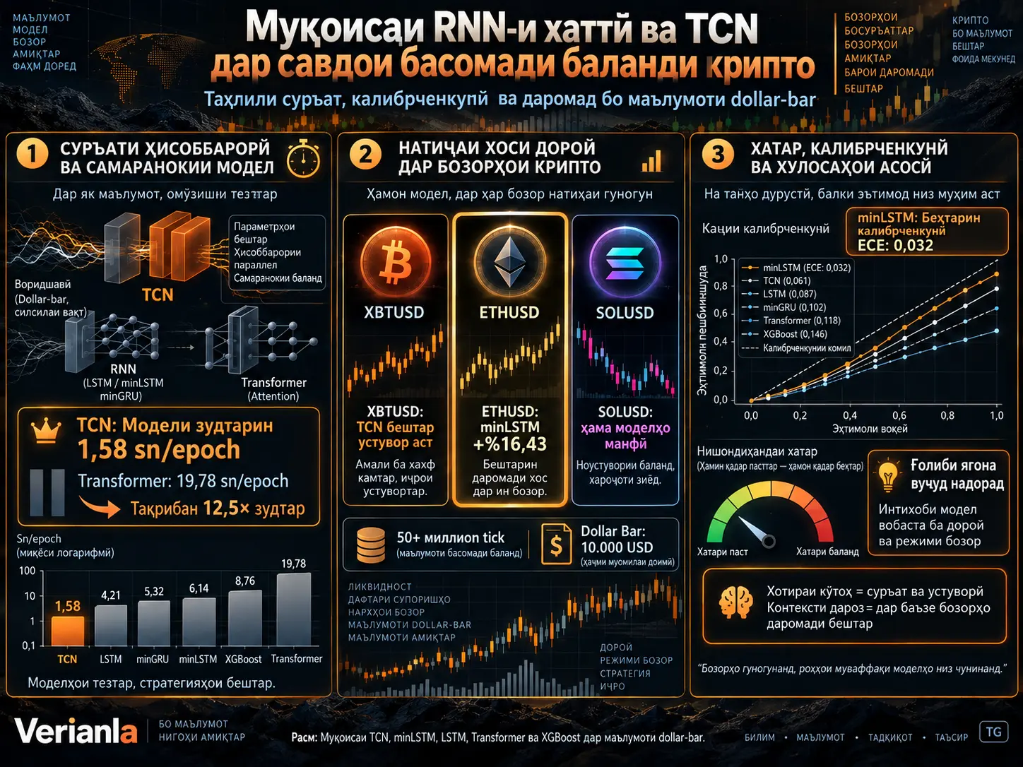 Муқоисаи RNN-и Хаттӣ ва TCN дар Савдои Криптовалютии Басомади Баланд: Таҳлили Суръат, Калибровка ва Даромад бо Маълумоти Dollar-Bar