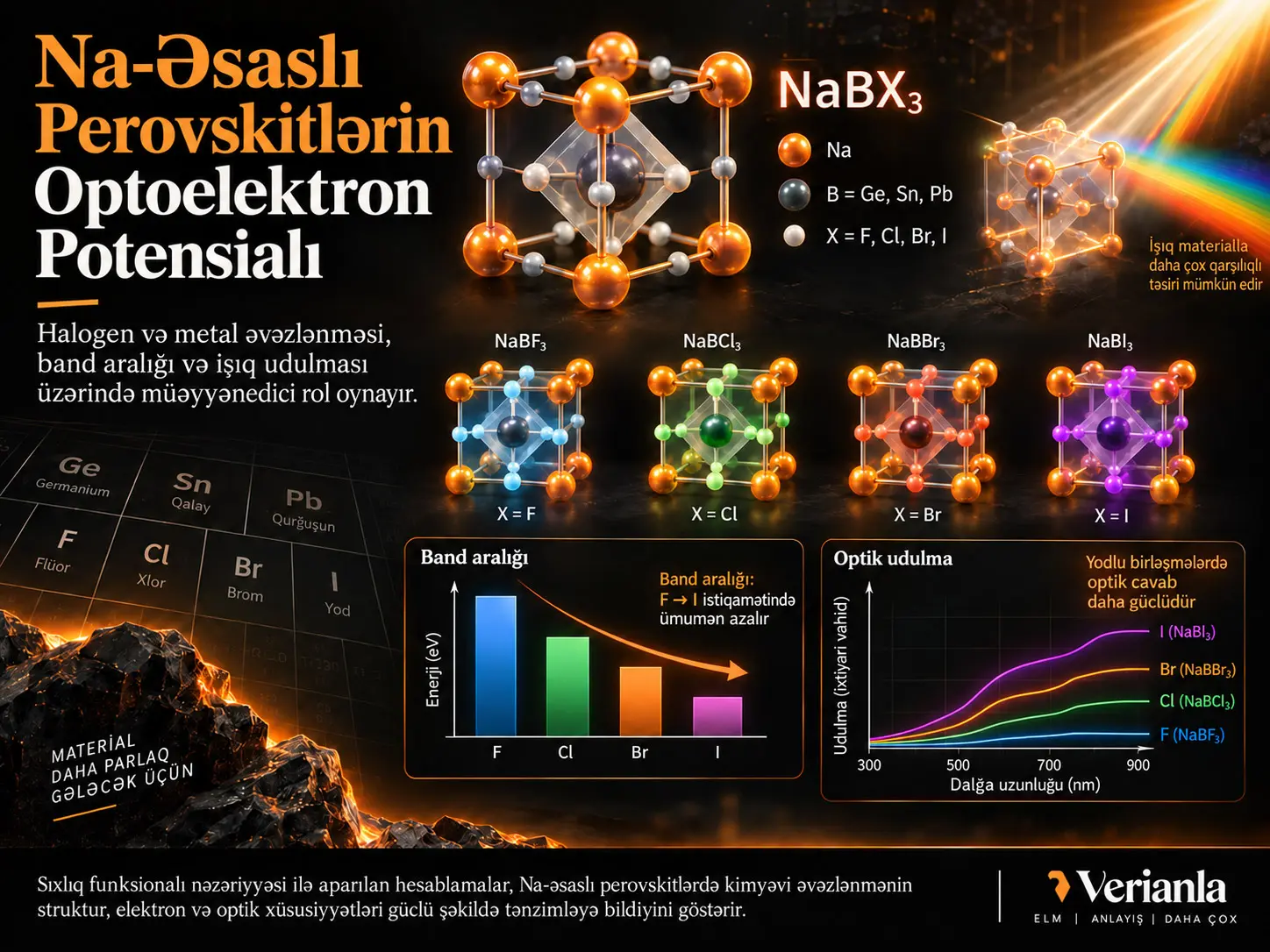 Na-Əsaslı Perovskitlərin Potensialı: Halogen və Metal Əvəzlənməsinin Optoelektron Xüsusiyyətlərə Təsiri