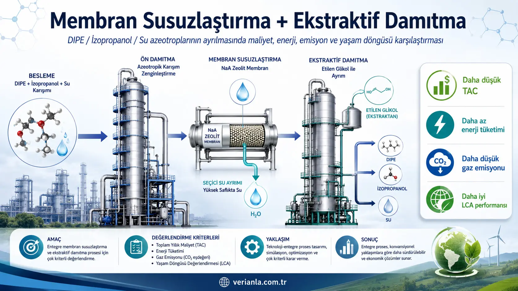 NaA seolit membranasi va ekstraktiv haydash integratsiyasi: DIPE, izopropanol va suvni kamroq xarajat hamda atrof-muhitga past ta'sir bilan ajratish