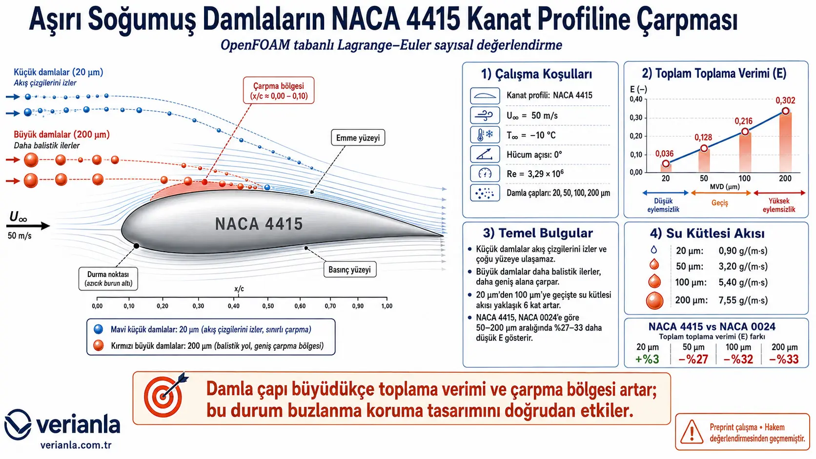 NACA 4415 Kanat Profilinde Aşırı Soğumuş Su Damlalarının Çarpması: Damla Boyutu Toplama Verimini ve Buzlanmaya Açık Bölgeyi Nasıl Değiştiriyor?