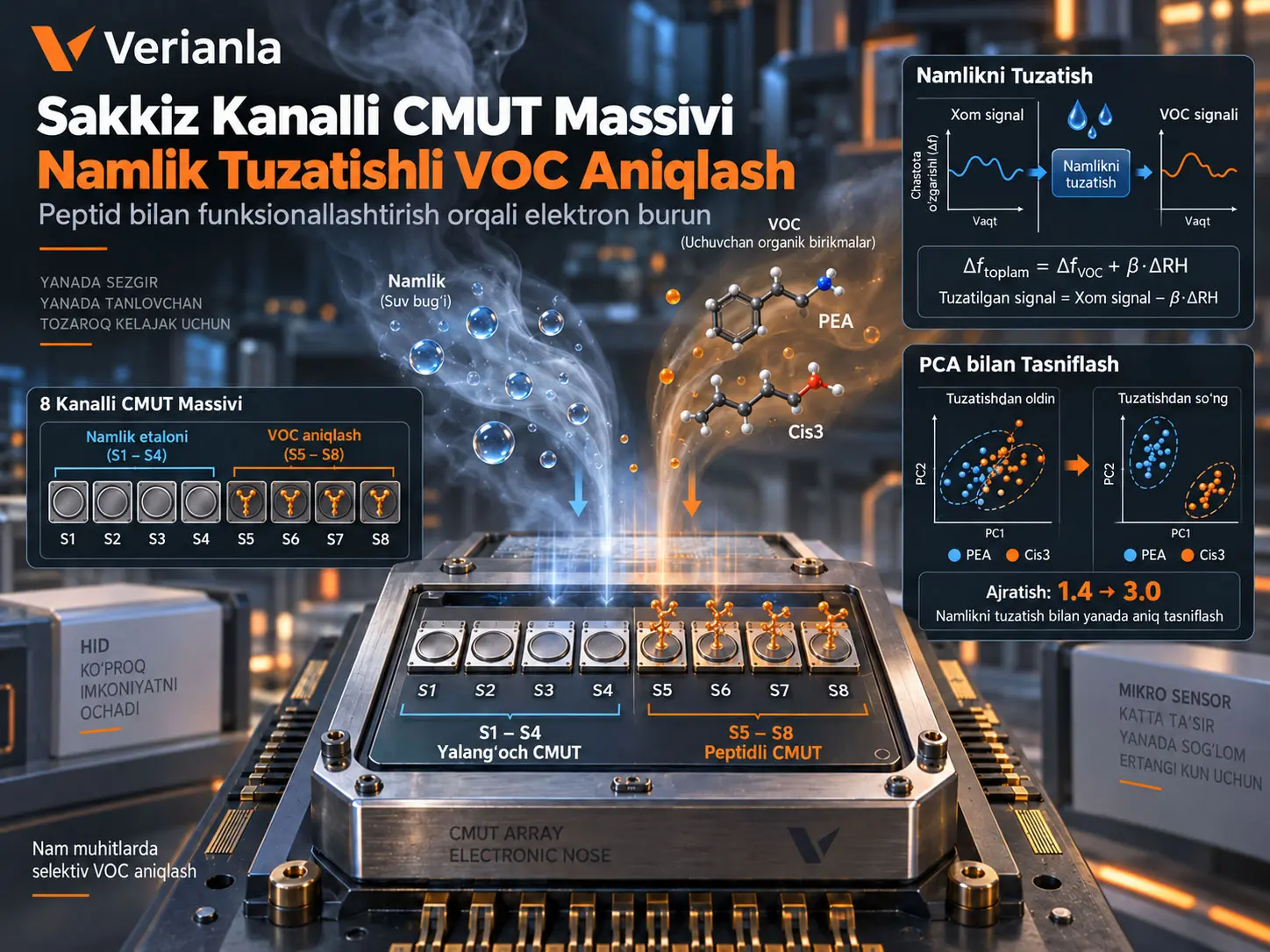 Namlik Tuzatishli va Peptid Bilan Funksionallashtirilgan Sakkiz Kanalli CMUT Massivi Orqali Elektron Burunlarda VOC Ajratish