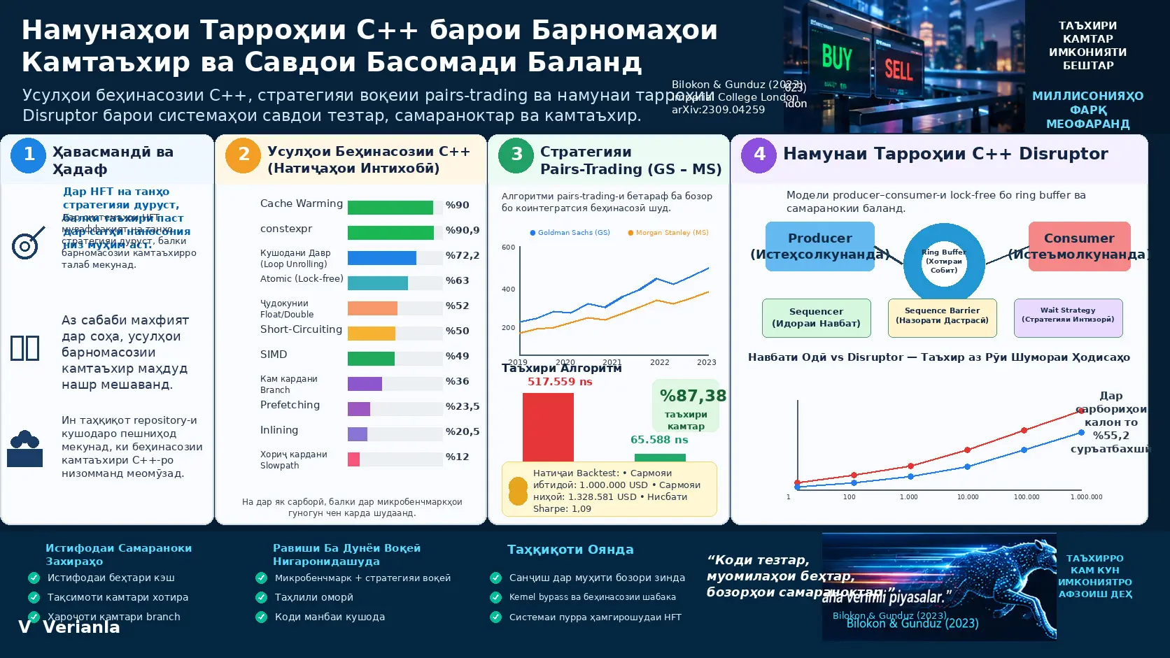 Намунаҳои Тарроҳии C++ барои Барномаҳои Камтаъхир ва Савдои Басомади Баланд