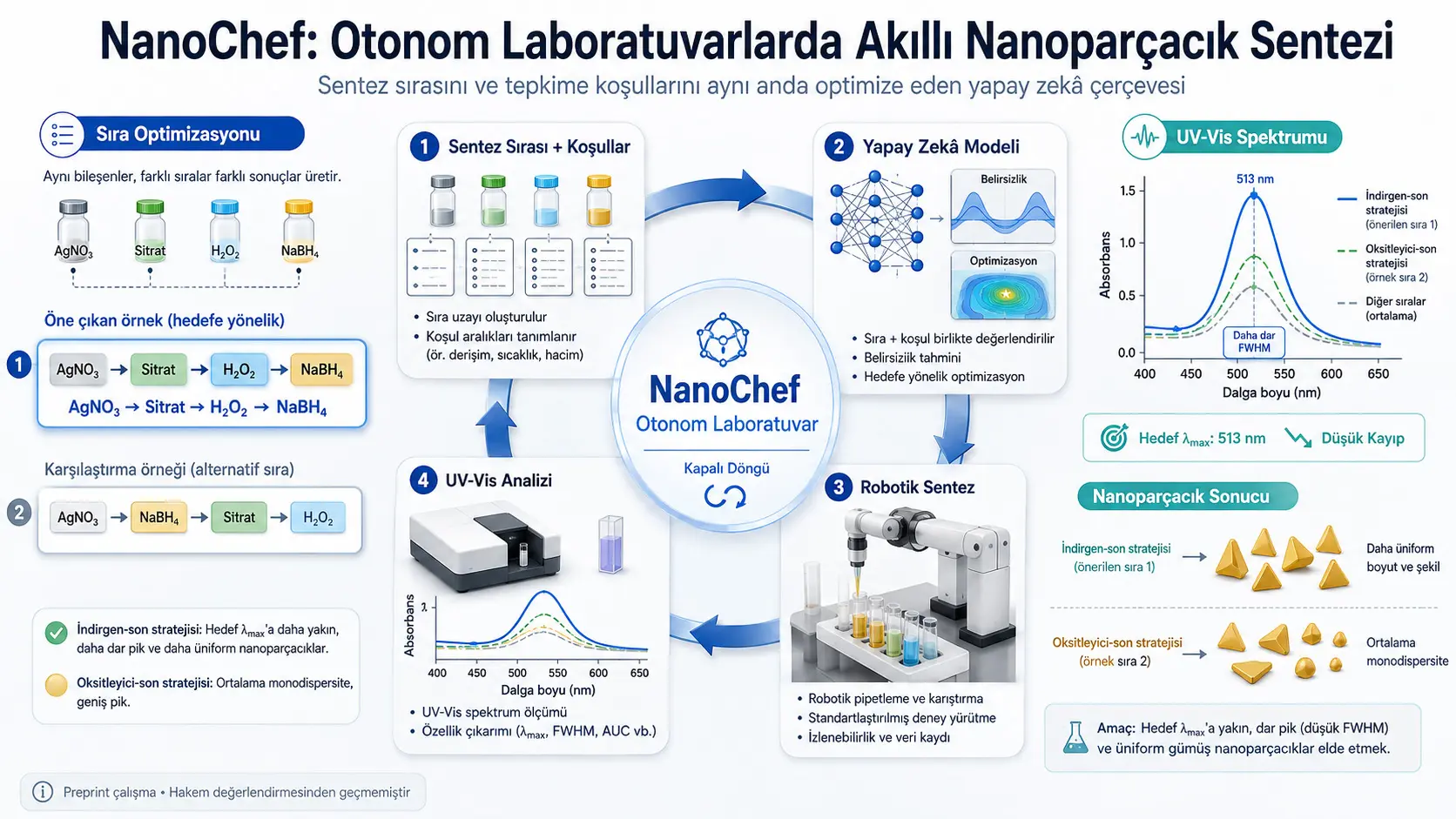 NanoChef: Avtonom laboratoriyalarda sintez tartibi va reaksiya sharoitlarini birgalikda optimallashtiruvchi sun’iy intellekt tizimi