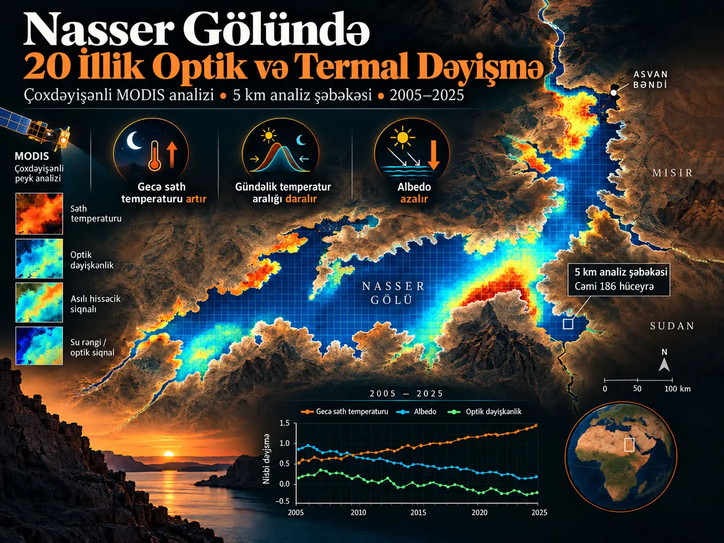 Nasser Gölündə İyirmi İllik Optik və Termal Dəyişkənlik: 5 km Analiz Şəbəkəsində Çoxdəyişənli MODIS Qiymətləndirməsi (2005–2025)