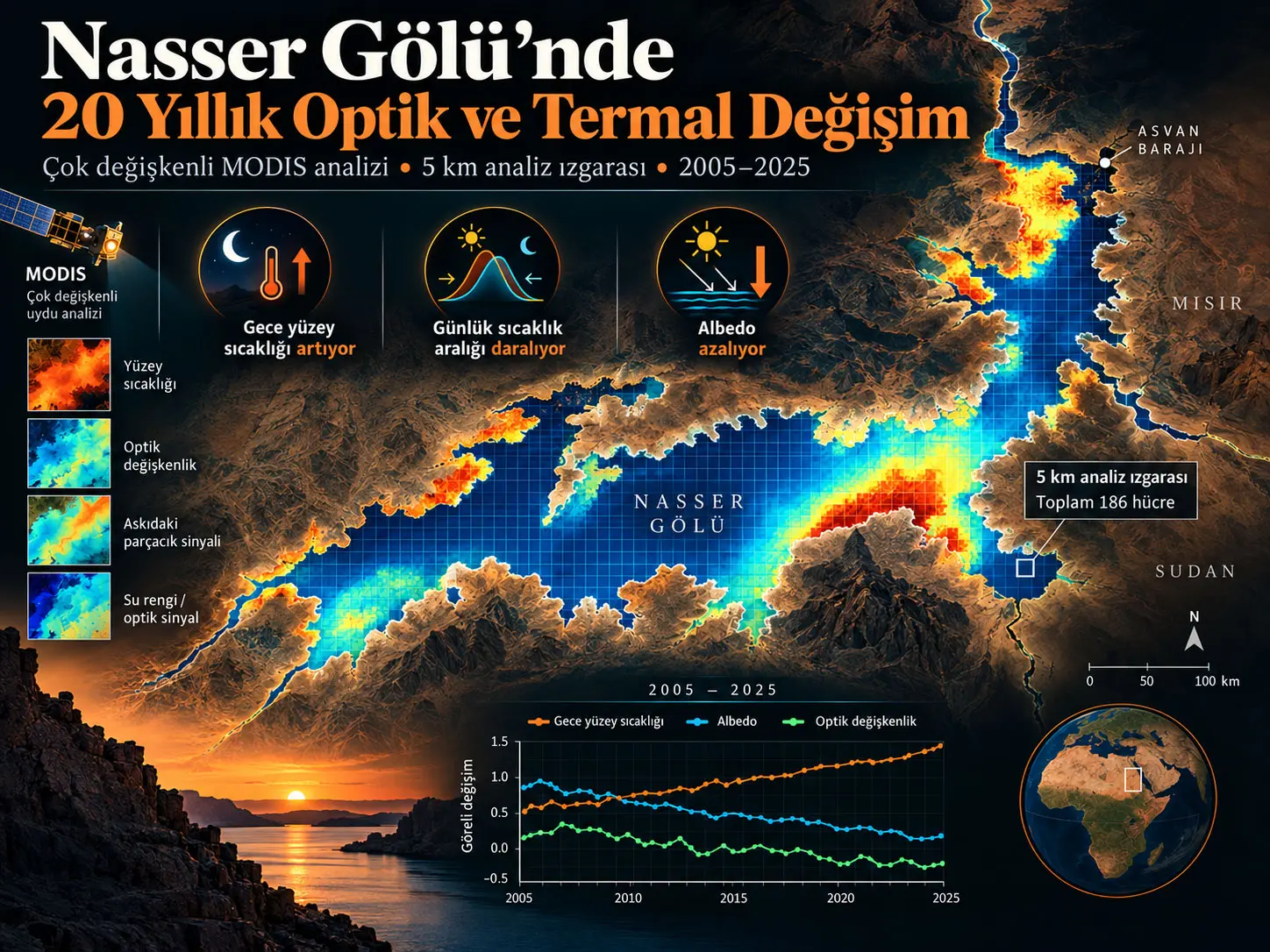 Nasser Gölü’nde Yirmi Yıllık Optik ve Termal Değişkenlik: 5 km Analiz Izgarasında Çok Değişkenli MODIS Değerlendirmesi (2005–2025)