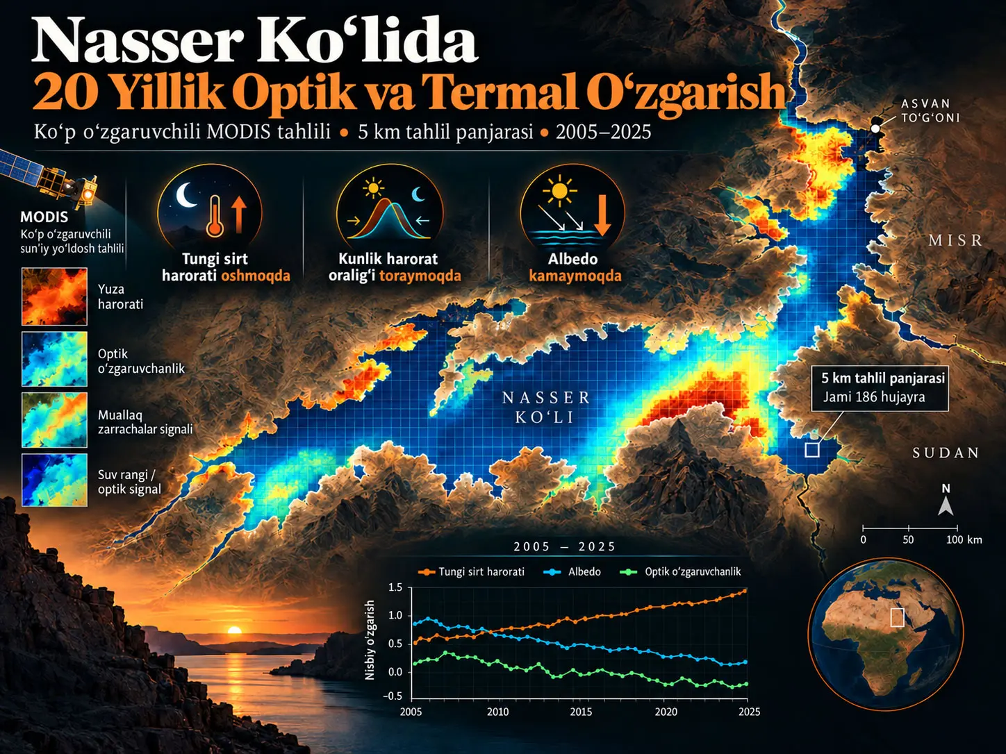 Nasser Ko‘lida Yigirma Yillik Optik va Termal O‘zgaruvchanlik: 5 km Tahlil Panjarasida Ko‘p O‘zgaruvchili MODIS Baholashi (2005–2025)