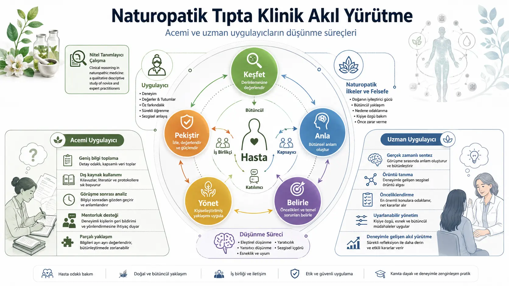 Naturopatik tibbiyotda klinik fikrlash qanday rivojlanadi?