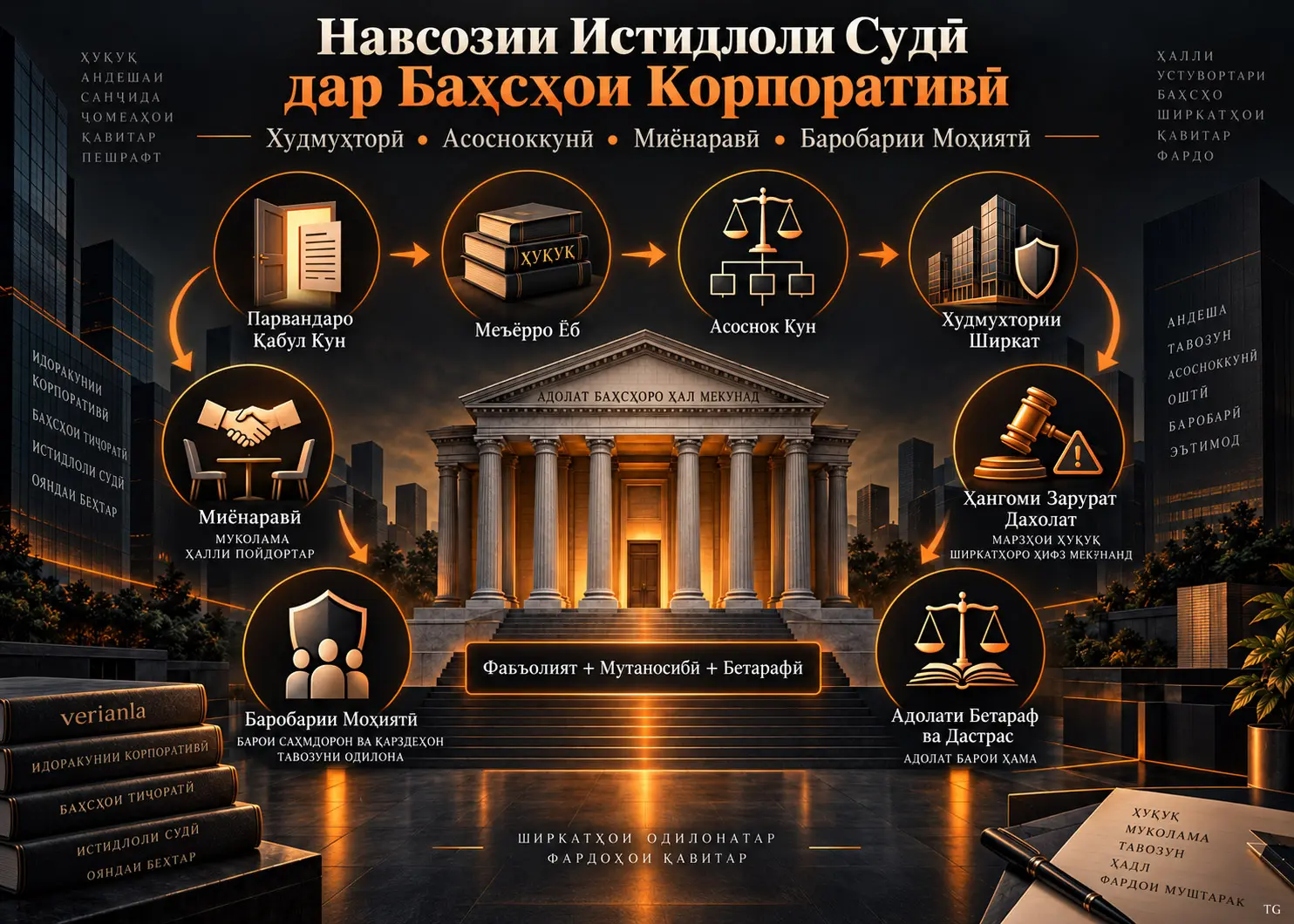 Навсозии Истидлоли Судӣ дар Баҳсҳои Корпоративӣ: Худмухторӣ, Дахолат, Миёнаравӣ ва Баробарии Моҳиятӣ
