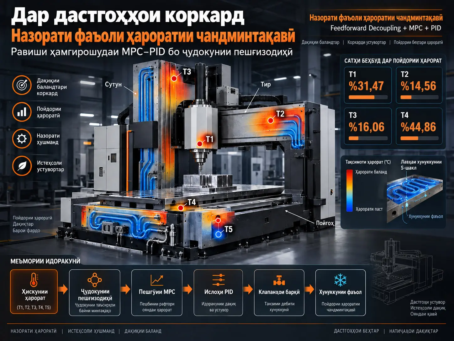 Назорати Фаъоли Гармии Бисёрминтақавӣ дар Станокҳо: Равиши MPC–PID бо Feedforward Decoupling