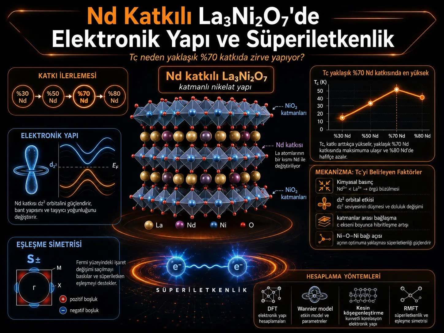 Nd qoʻshilgan La₃Ni₂O₇’da elektron tuzilma va oʻta oʻtkazuvchanlik: eng kuchli soha nega %70 qoʻshimcha atrofida?