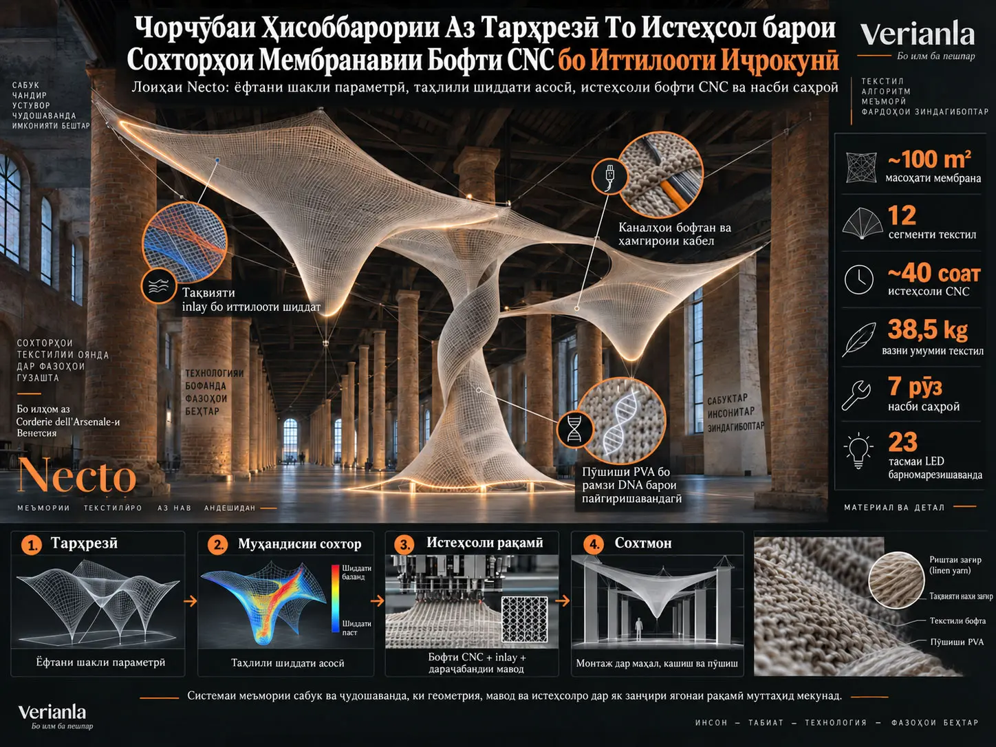 Necto: Чаҳорчӯбаи Ҳисоббарории Огоҳ аз Иҷроиш аз Тарроҳӣ то Истеҳсол барои Сохторҳои Мембранавии Бо CNC Бофташуда