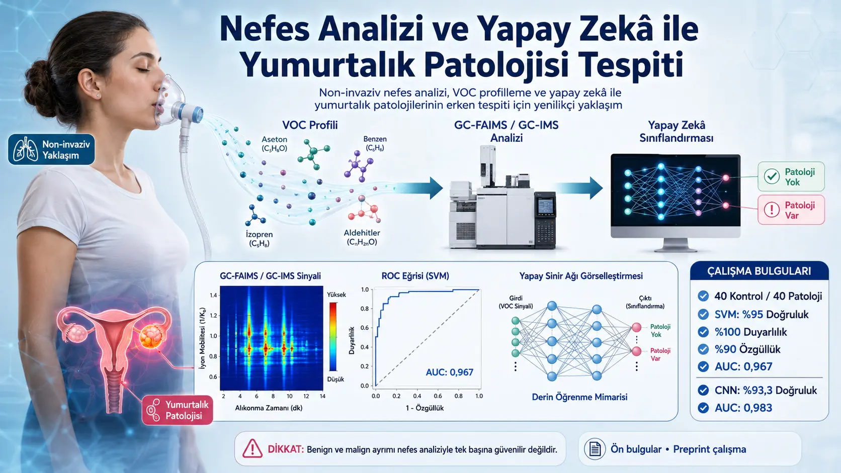 Nafas Tahlili va Sun’iy Intellekt Tuxumdon Patologiyalarini Ajrata Oladimi? VOC Profillari bilan Noinvaziv Triyaj Uchun Erta Topilmalar