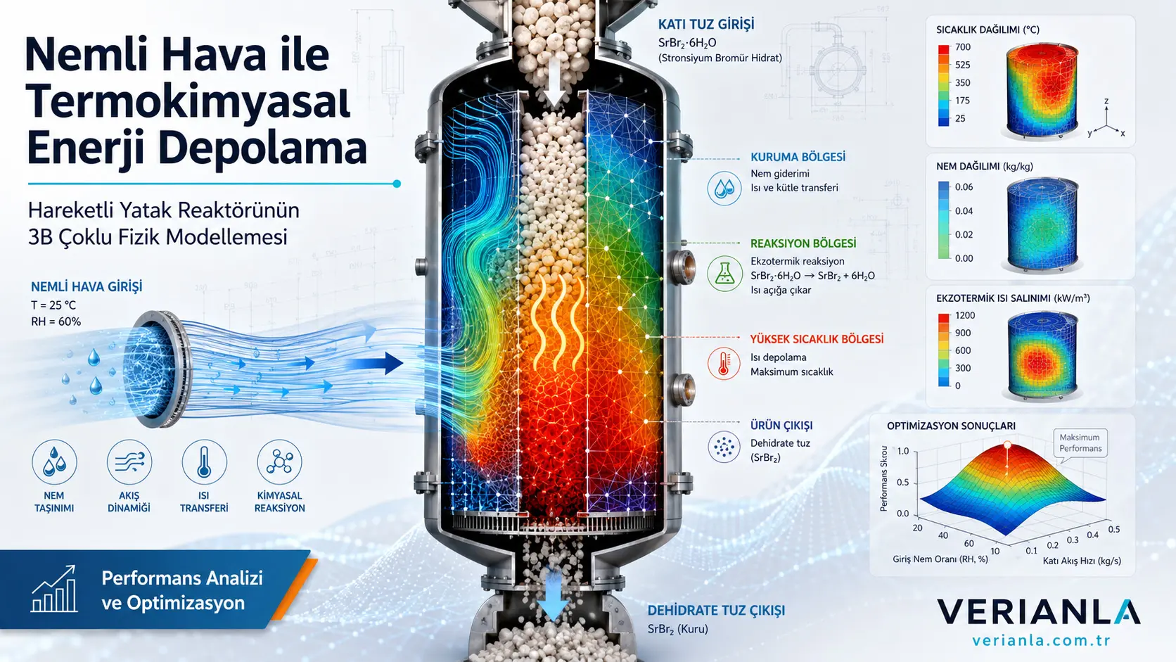 Nam havodan issiqlik ishlab chiqaruvchi harakatlanuvchi qatlamli reaktor: 3D ko‘p fizikali modellashtirish orqali termokimyoviy energiya saqlash