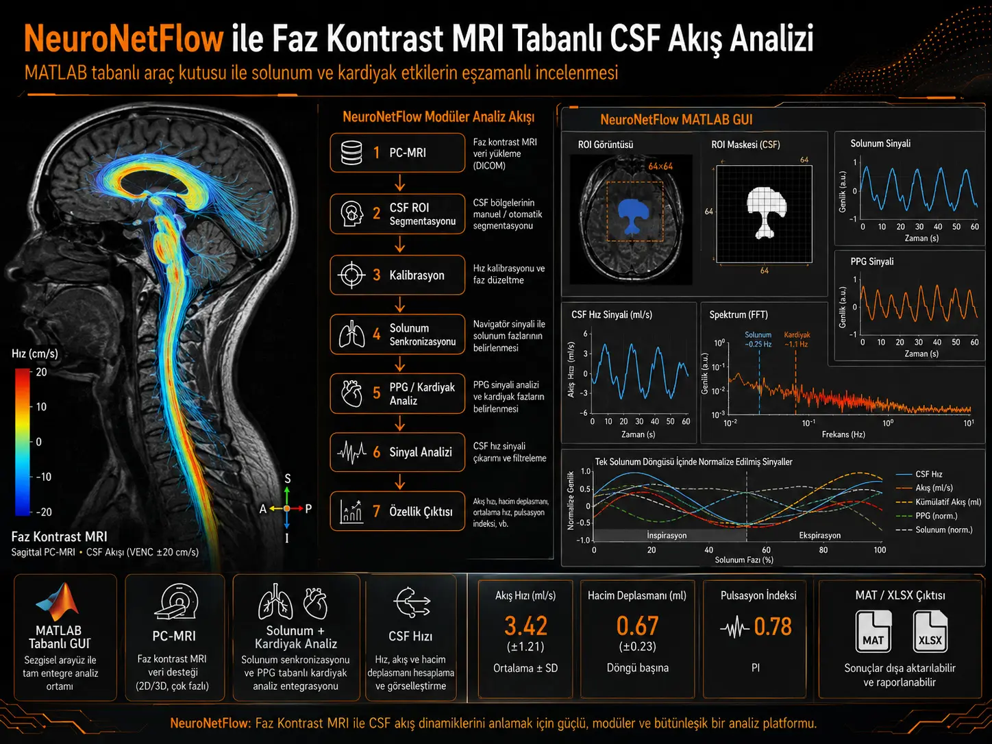 NeuroNetFlow: Fazali-kontrastli MRI asosidagi oqim dinamikasini tahlil qilish uchun MATLAB asosidagi dasturiy vositalar to‘plami