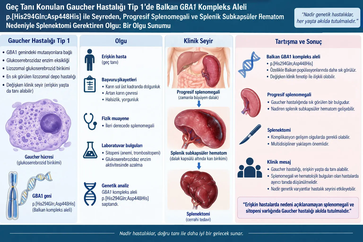 Normal Kan Sayımına Rağmen 65 Yaşında Tanı Alan Gaucher Hastalığı Tip 1: İlerleyici Splenomegali, Splenik Gaucheromalar ve Balkan GBA1 Kompleks Alleli