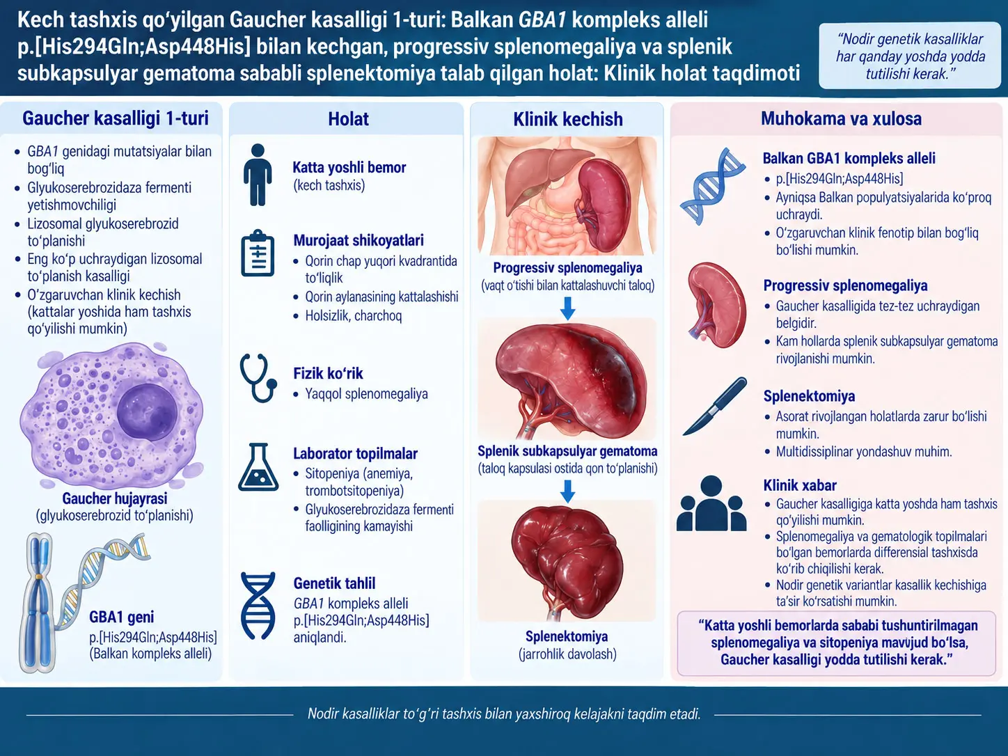 Normal Qon Tahliliga Qaramay 65 Yoshda Tashxis Qoʻyilgan Gaucher Kasalligi 1-Turi: Progressiv Splenomegaliya, Taloq Gaucheromalari va Balkan GBA1 Kompleks Alleli