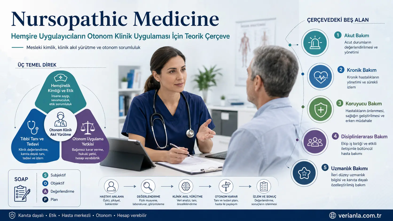 Nursopathic Medicine: Amaliyotchi hamshiralarning mustaqil klinik vakolatini tushuntirish uchun taklif etilgan yangi nazariy asos