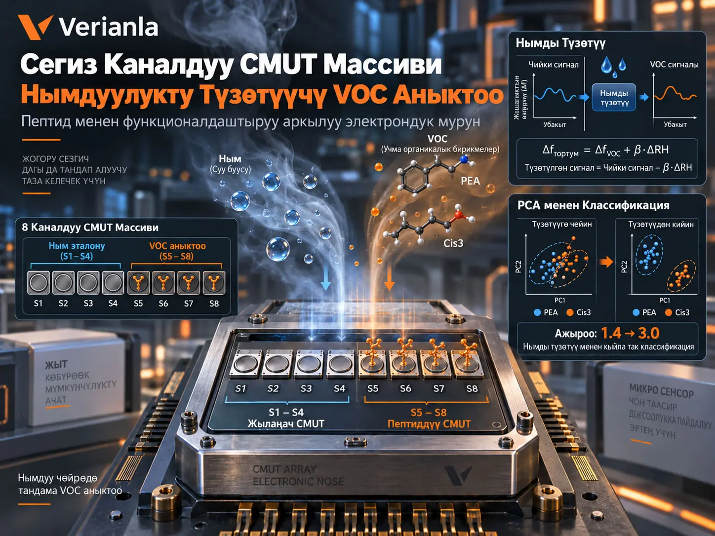 Нымдуулукту Түзөтүүчү жана Пептид Менен Функционалдаштырылган Сегиз Каналдуу CMUT Массиви Аркылуу Электрондук Мурунда VOC Ажыратуу