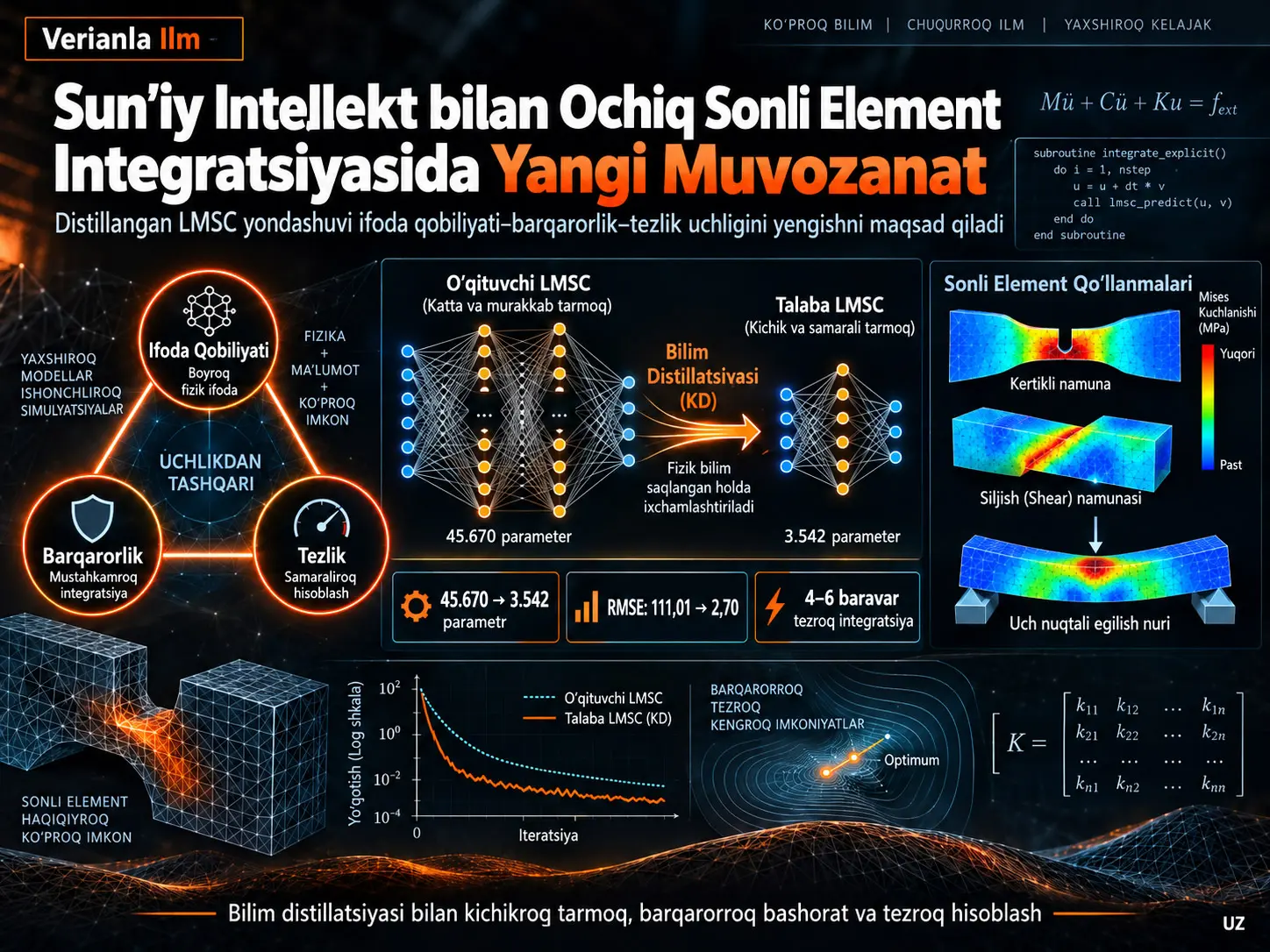 Ochiq Sonli Element Integratsiyasida Ifoda Qobiliyati–Barqarorlik–Tezlik Uchligini Distillangan Chiziqlashtirilgan Minimal Holat Hujayralari Orqali Yengish