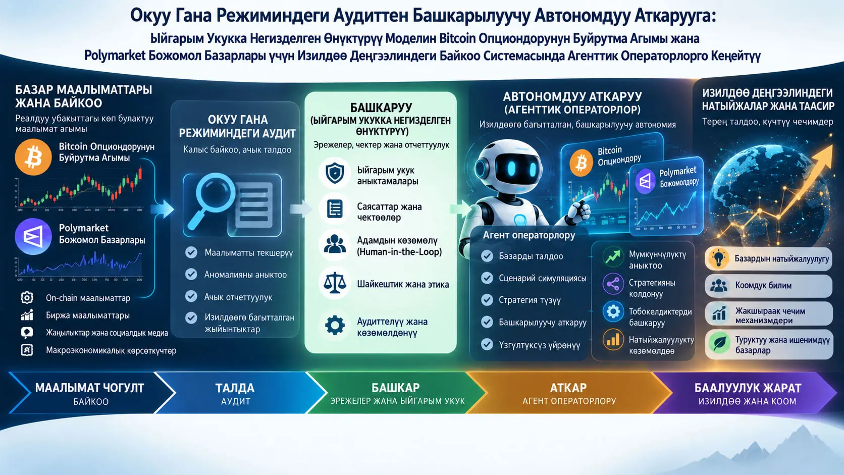 Окуу Гана Режиминдеги Аудиттен Башкарылуучу Автономдуу Аткарууга