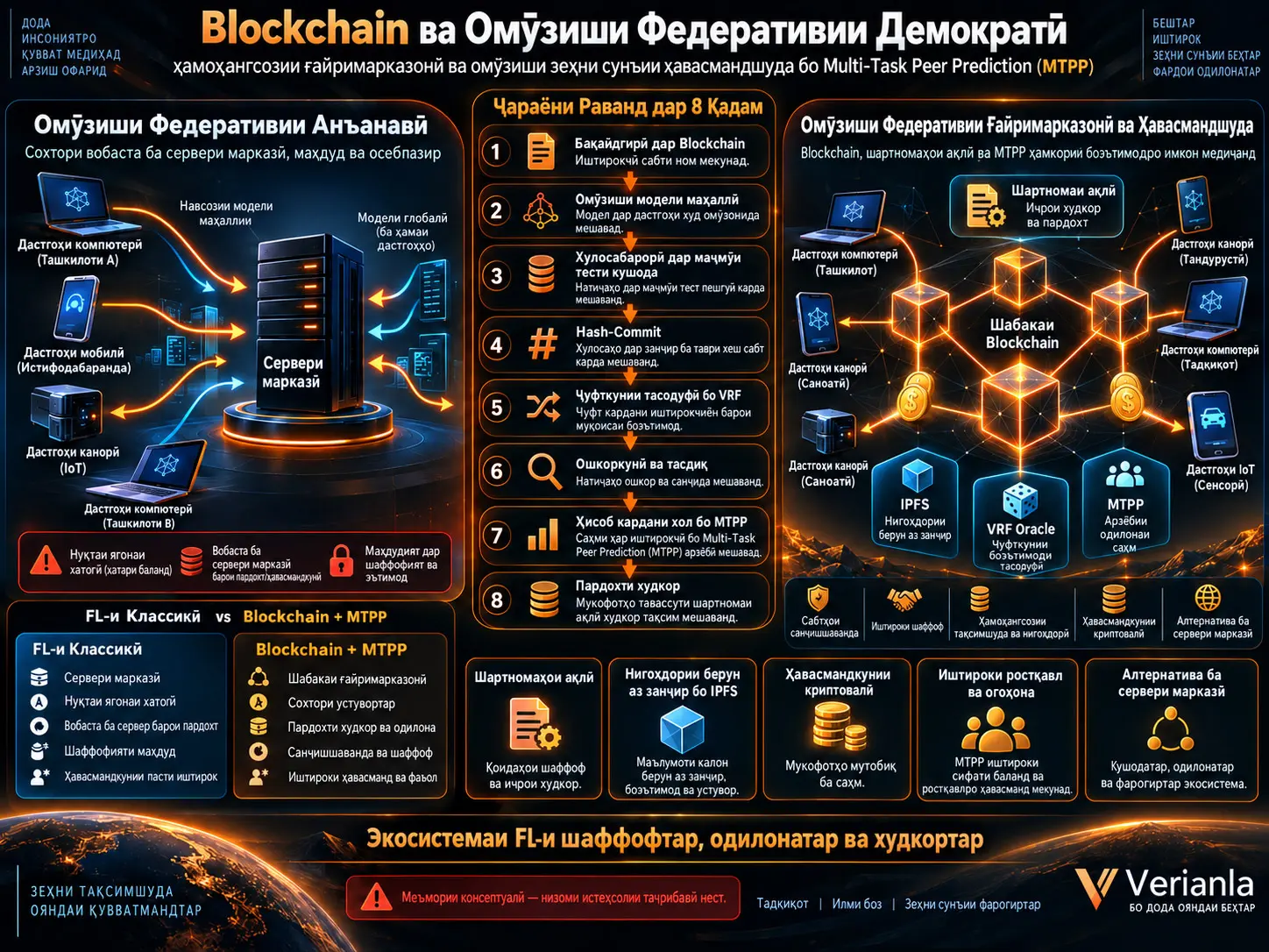 Оё Омӯзиши Федеративӣ Бо Blockchain ва Multi-Task Peer Prediction Аз Сервери Марказӣ Рҳо Ёфта Метавонад? Омӯзиши Ғайримарказонӣ ва Ҳавасмандшудаи Зеҳни Сунъӣ