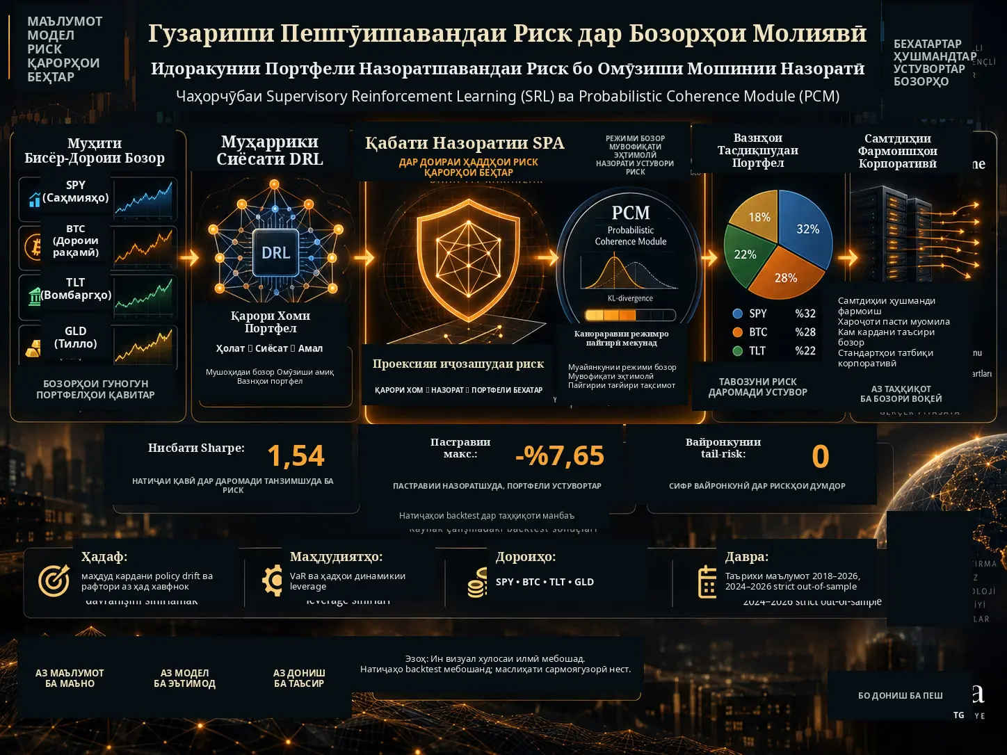 Омӯзиши Мошинии Назоратӣ барои Гузариши Пешгӯишавандаи Риск дар Бозорҳои Молиявӣ: Қабати Математикии Амният барои Қарорҳои Портфелии DRL