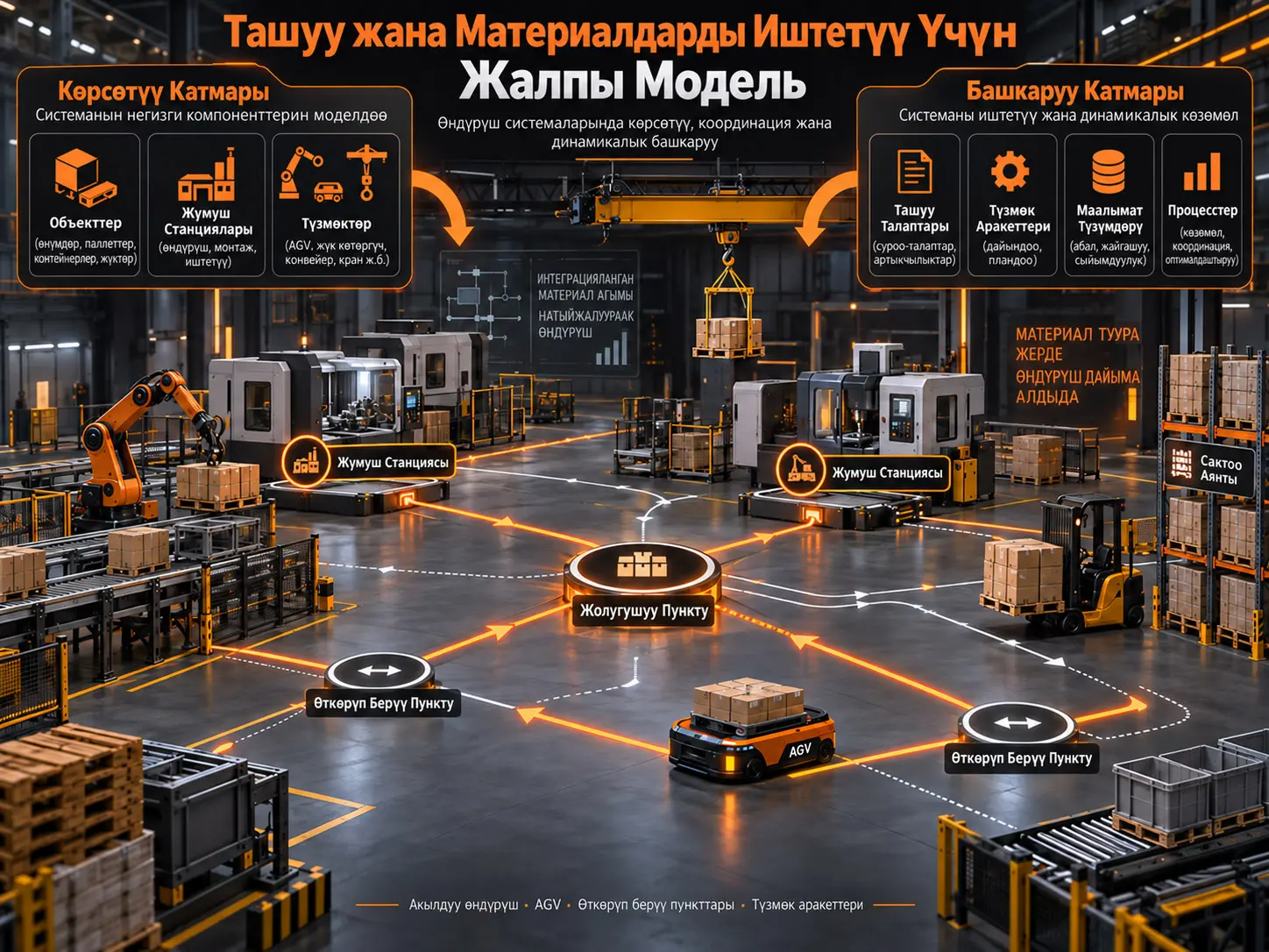 Өндүрүш Системаларында Ташуу жана Материалдарды Иштетүү Системаларын Көрсөтүү жана Башкаруу Үчүн Жалпы Модель