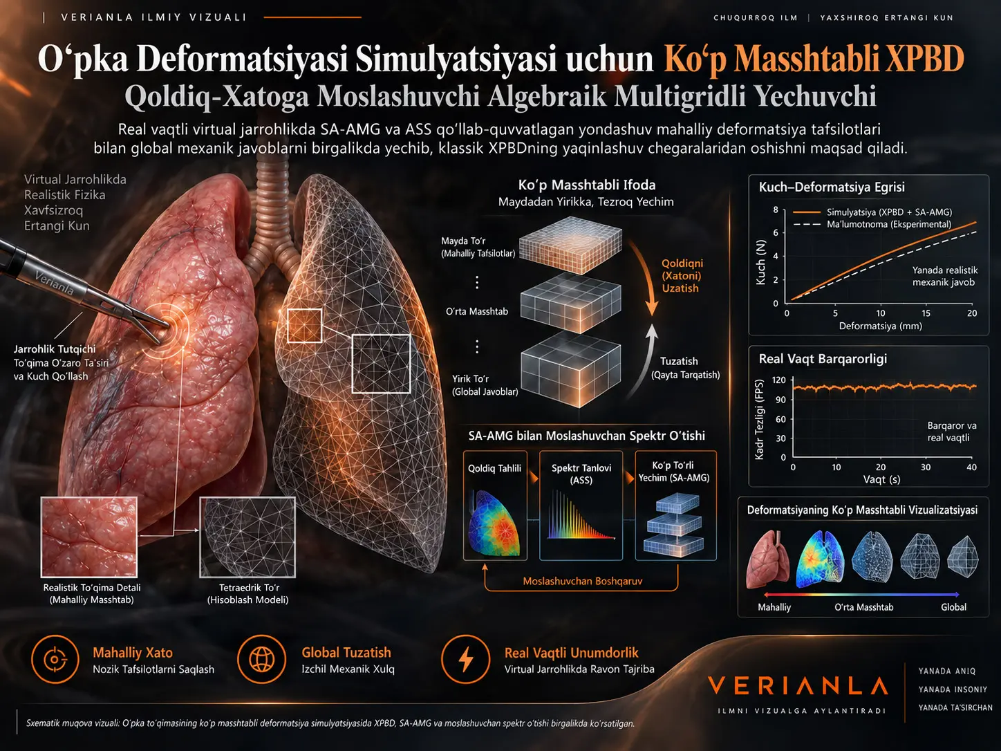 Oʻpka Deformatsiyasi Simulyatsiyasi uchun Qoldiq-Xatoga Moslashuvchi Algebraik Multigridli Koʻp Masshtabli XPBD Yechuvchisi