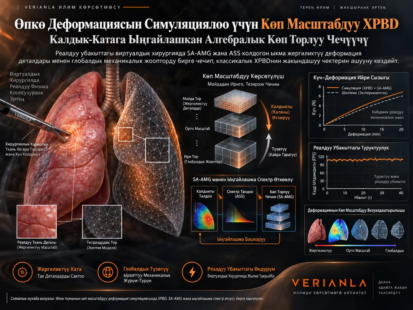 Өпкө Деформациясын Симуляциялоо үчүн Калдык-Катага Ыңгайлашкан Алгебралык Көп Торлуу Көп Масштабдуу XPBD Чечүүчүсү