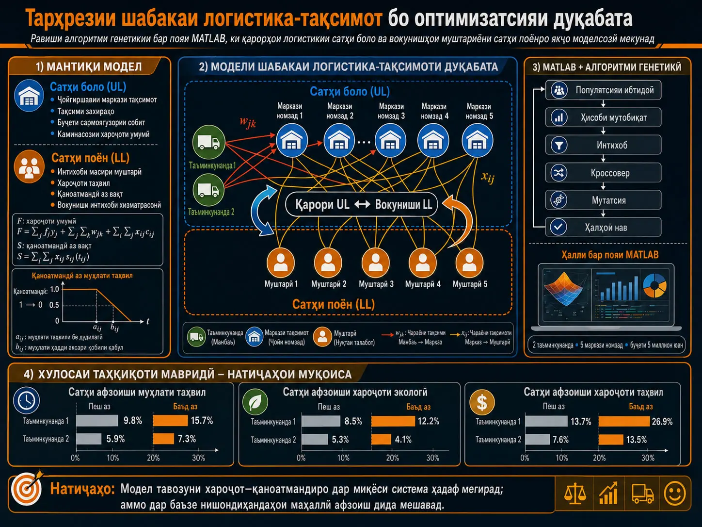 Оптимизатсияи Дусатҳагии Логистика-Тақсимот дар Занҷири Таъминот: Тавозуни Маркази Тақсимот, Хароҷот ва Қаноатмандии Муштарӣ бо MATLAB ва Алгоритми Генетикӣ