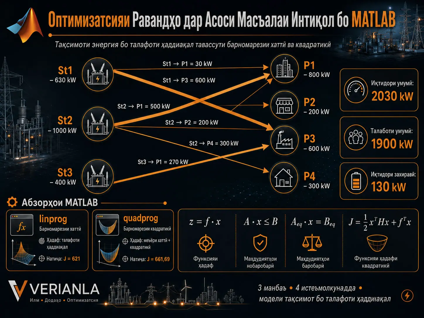 Оптимизатсияи Тақсимоти Энергия бо MATLAB linprog ва quadprog: Тақсимоти Қувва бо Талафоти Ҳаддиақал Тавассути Масъалаи Интиқол