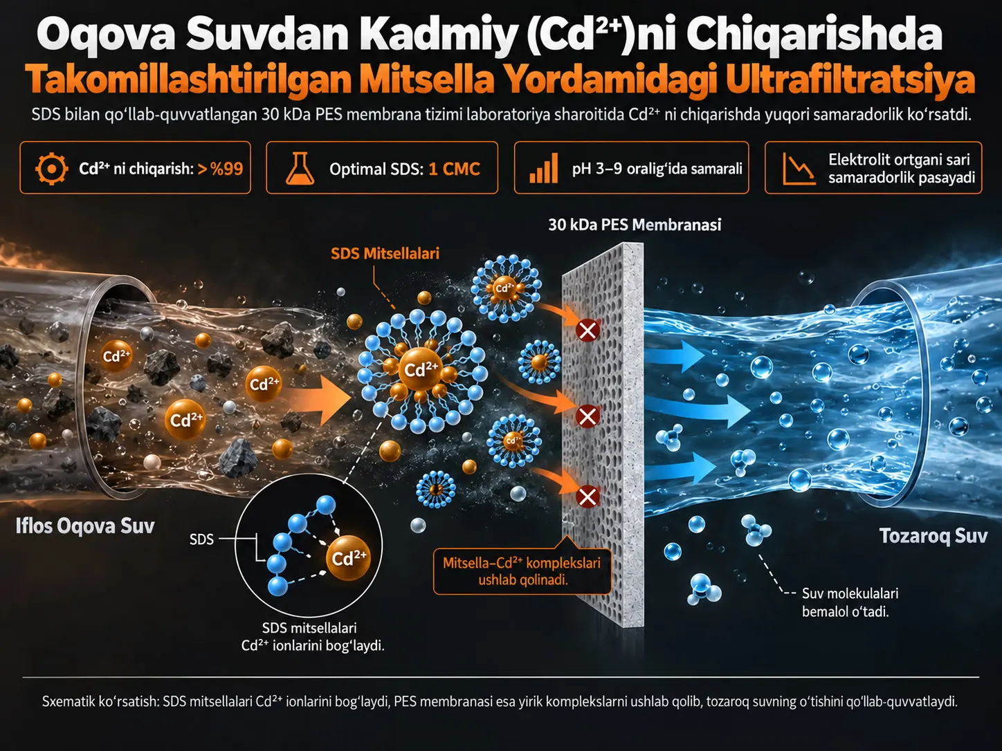Oqova Suvdan Kadmiy (Cd²⁺)ni Chiqarishda Takomillashtirilgan Mitsella Yordamidagi Ultrafiltratsiya