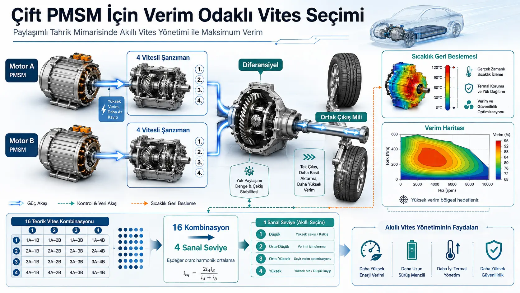 Ortak Aktarma Mimarisi İçindeki Çift Kalıcı Mıknatıslı Senkron Makineler İçin Verim Odaklı Vites Seçim Stratejisi