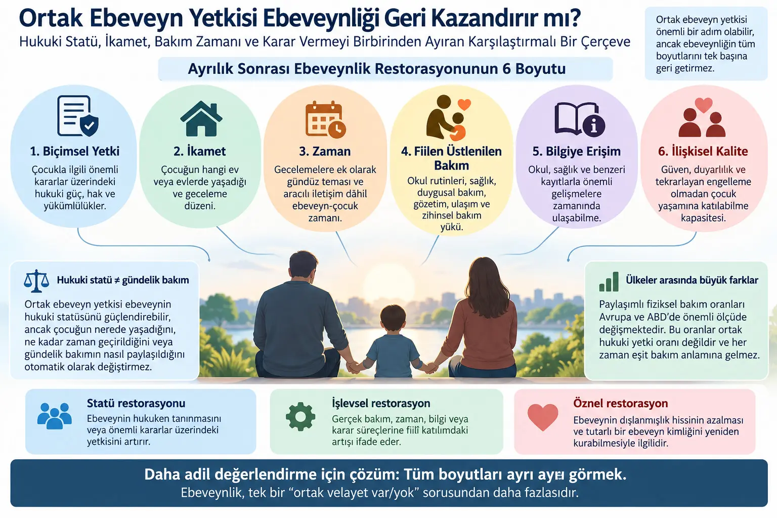 Ortak Ebeveyn Yetkisi Ebeveynliği Geri Kazandırır mı? Hukuki Statü, İkamet, Bakım Zamanı ve Karar Vermeyi Birbirinden Ayıran Karşılaştırmalı Boyutsal Bir Çerçeve