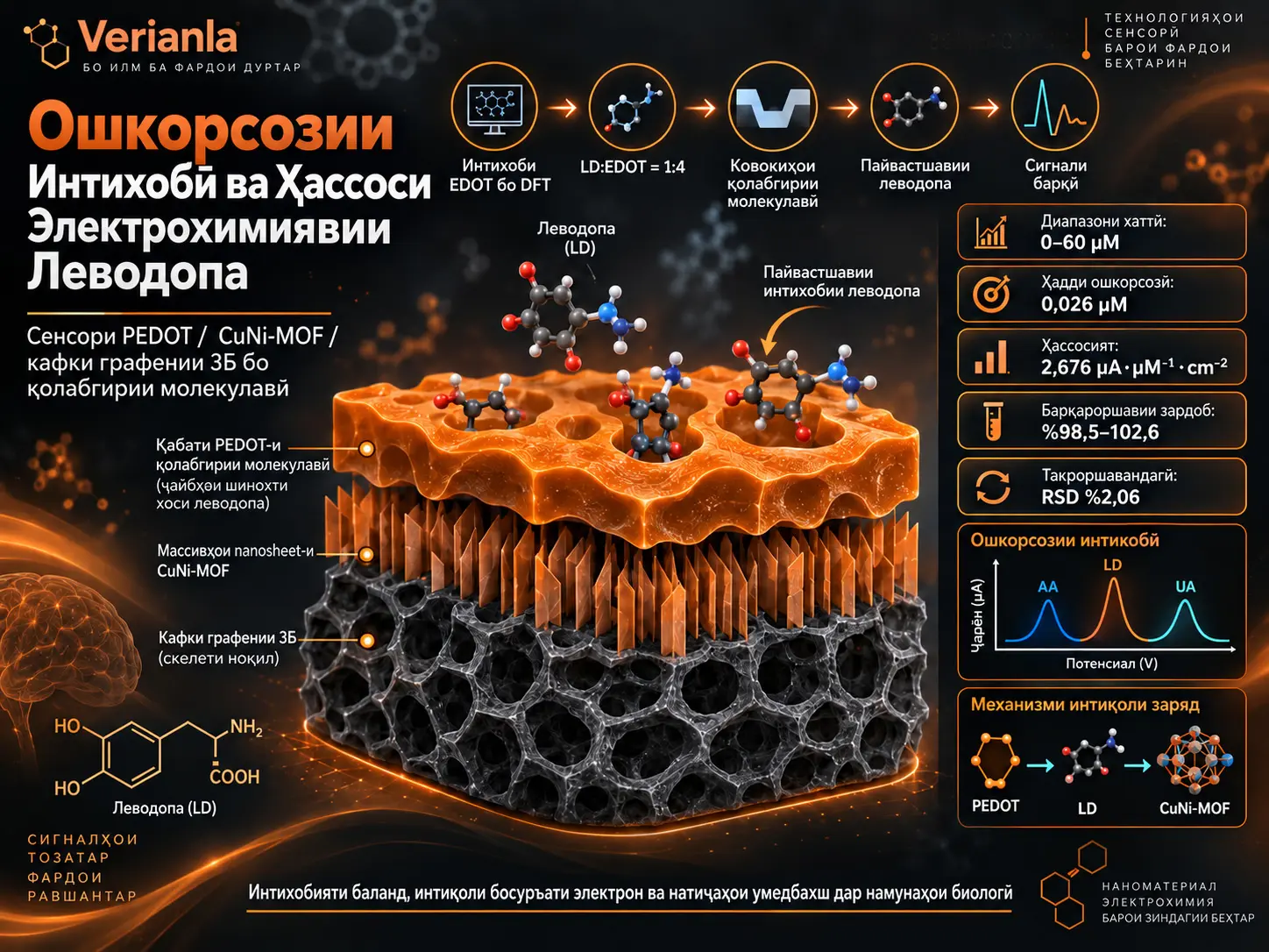 Ошкорсозии Интихобӣ ва Ҳассоси Электрохимиявии Леводопа бо Электроди PEDOT/CuNi-MOF/3Б Кафки Графении Қолабгирифташудаи Молекулавӣ
