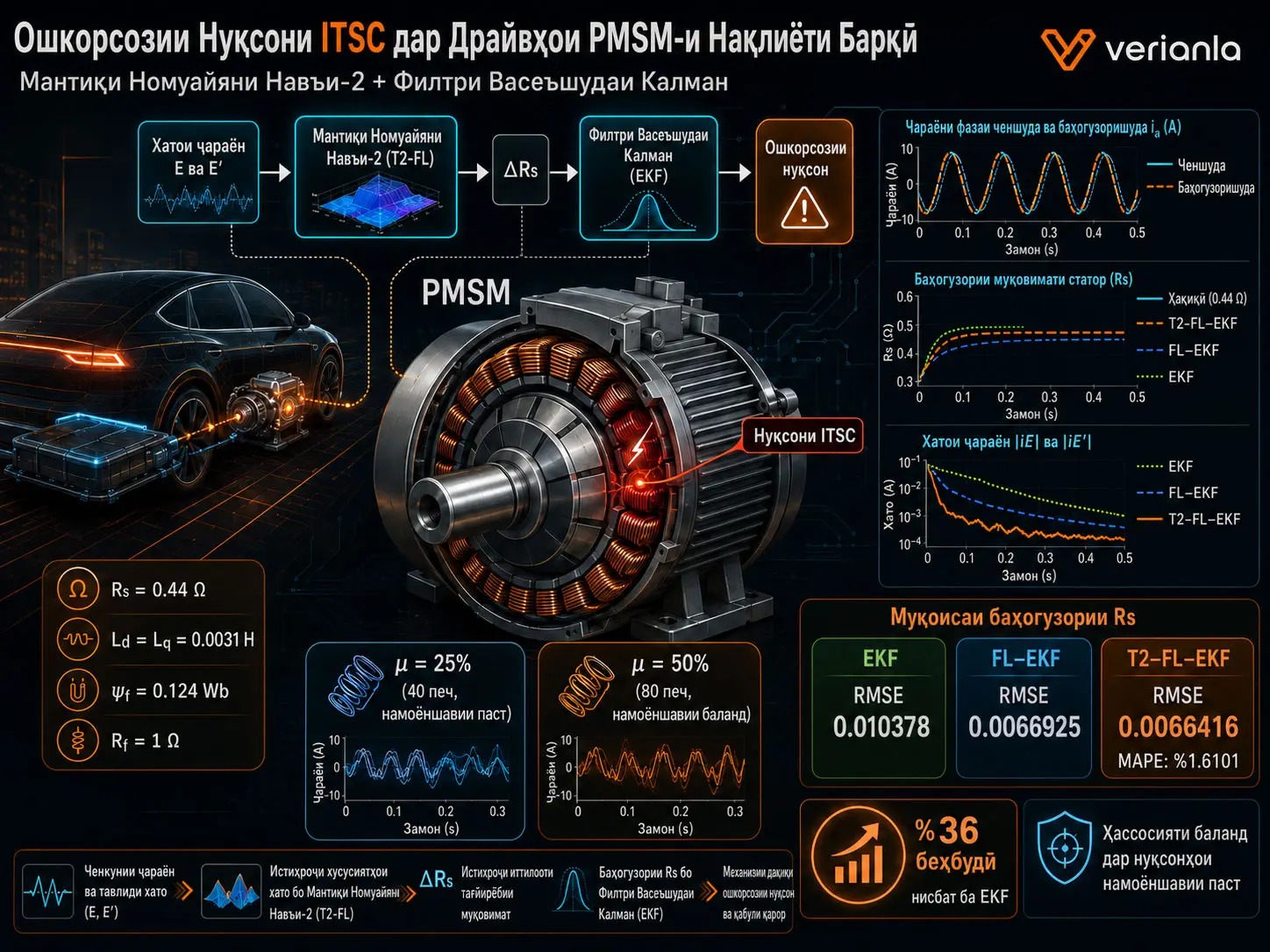 Ошкорсозии Нуқсони ITSC дар Драйвҳои PMSM-и Нақлиёти Барқӣ: Гибриди Мантиқи Номуайяни Навъи-2 ва Филтри Васеъшудаи Калман