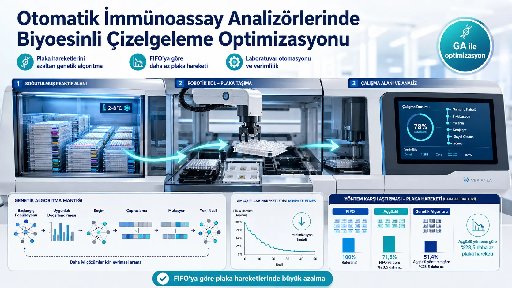 Otomatik İmmünoassay Analizörlerinde Genetik Algoritmayla Plaka Hareketlerini Azaltan Çizelgeleme