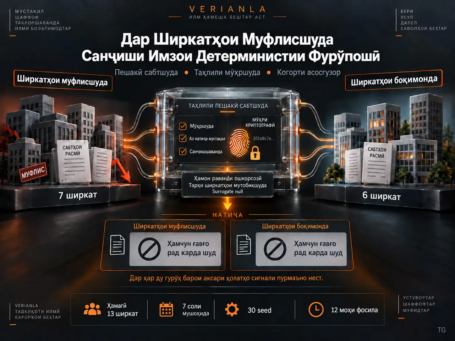 Оё дар Ширкатҳои Муфлисшуда Имзои Детерминистии Фурӯпошӣ Мавҷуд аст?