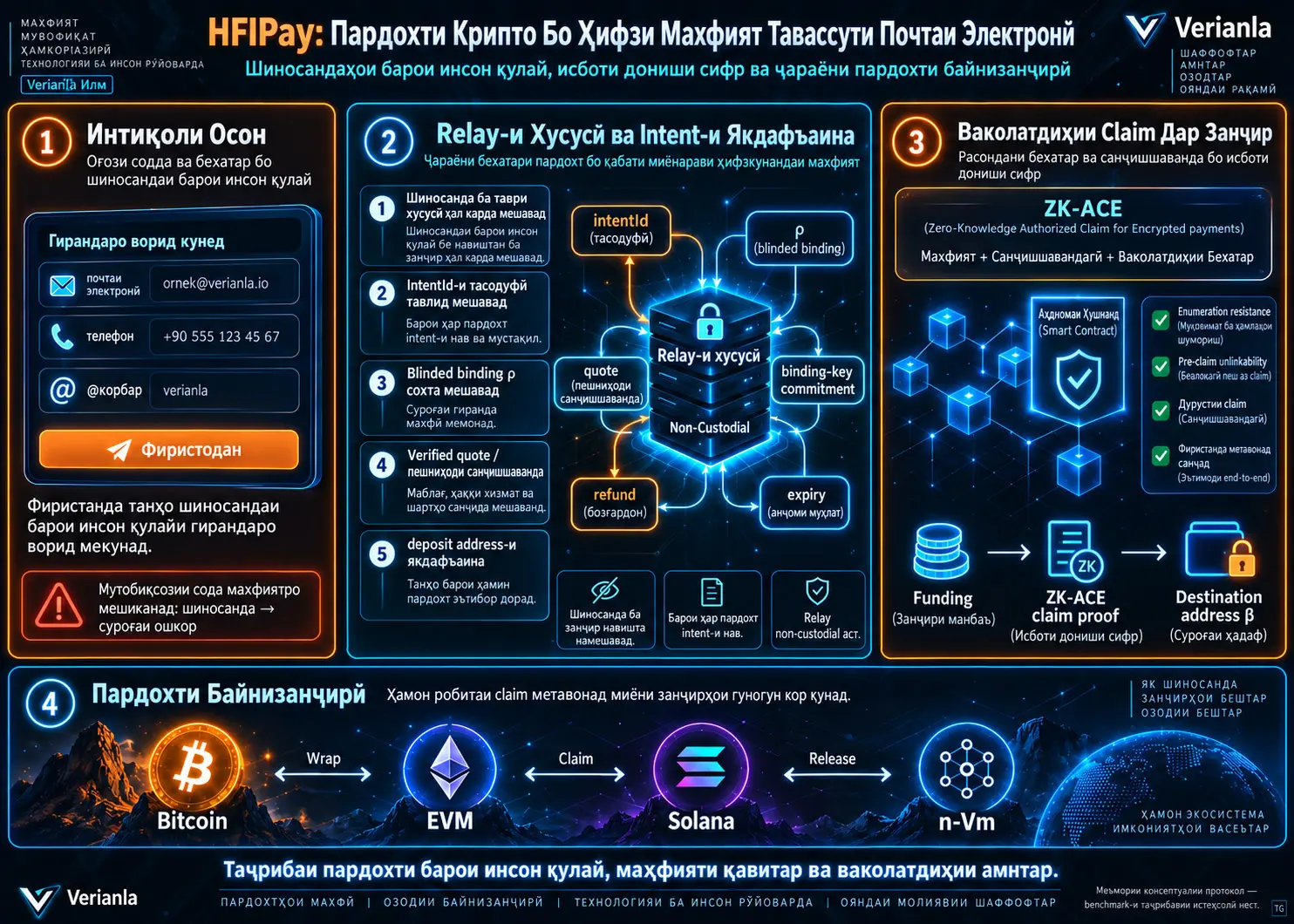 Оё Криптовалютаро ба Суроғаи Почтаи Электронӣ Фиристодан Мумкин аст? Меъмории Пардохти Ҳифзкунандаи Махфият ва Байнизанҷирӣ бо HFIPay