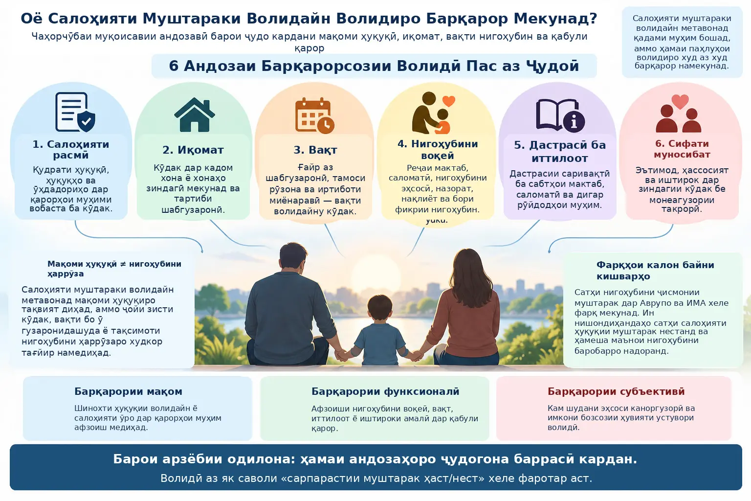 Оё Салоҳияти Муштараки Волидайн Волидиро Барқарор Мекунад? Чаҳорчӯбаи Муқоисавии Андозавӣ барои Ҷудо Кардани Мақоми Ҳуқуқӣ, Иқомат, Вақти Нигоҳубин ва Қабули Қарор