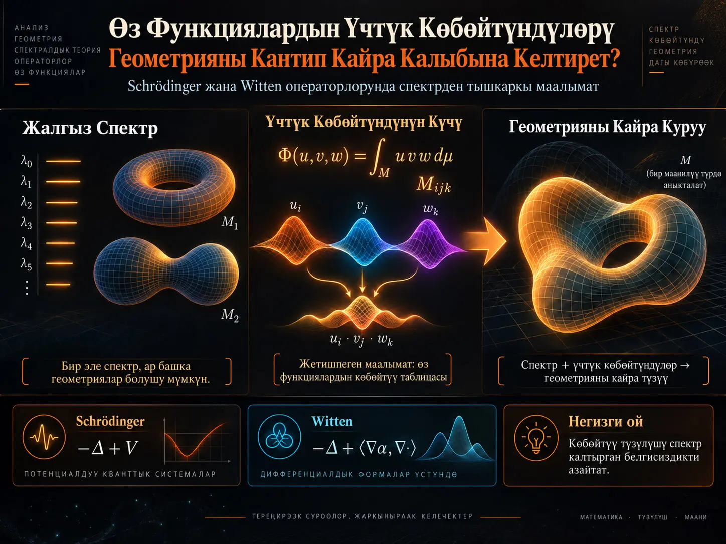Өз Функциялардын Үчтүк Көбөйтүндүлөрү жана Schrödinger/Witten Операторлору: Спектрден Тышкары Геометриялык Кайра Калыбына Келтирүү