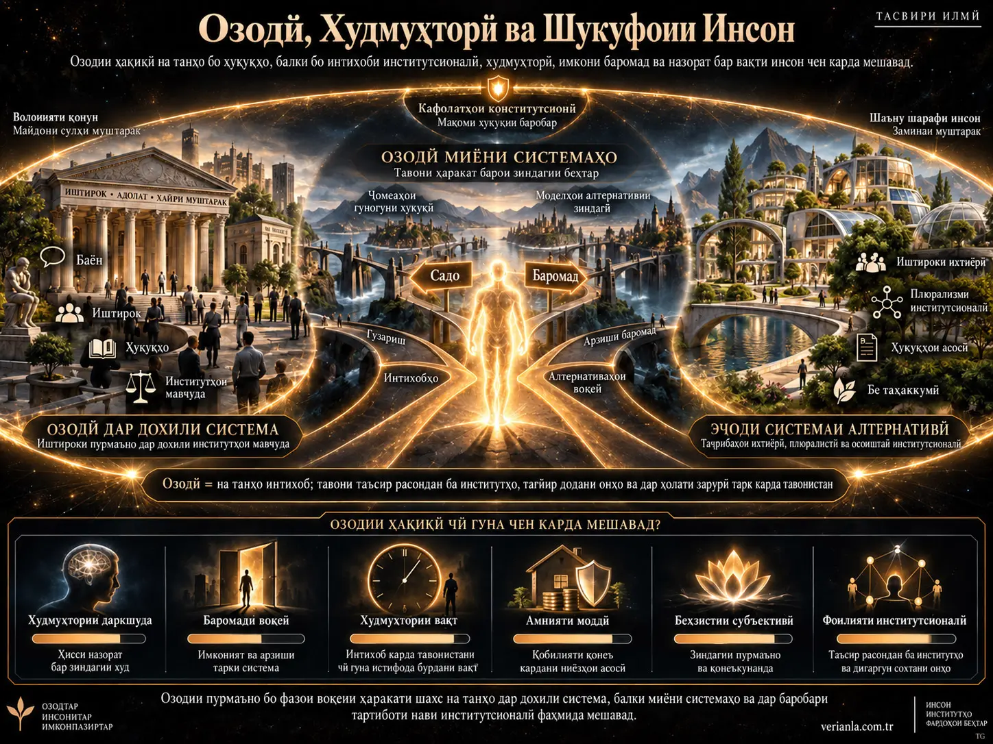 Озодӣ, Худмухторӣ ва Шукуфоии Инсон: Озодии Ҳақиқӣ Чӣ Гуна Бояд Андозагирӣ Шавад?