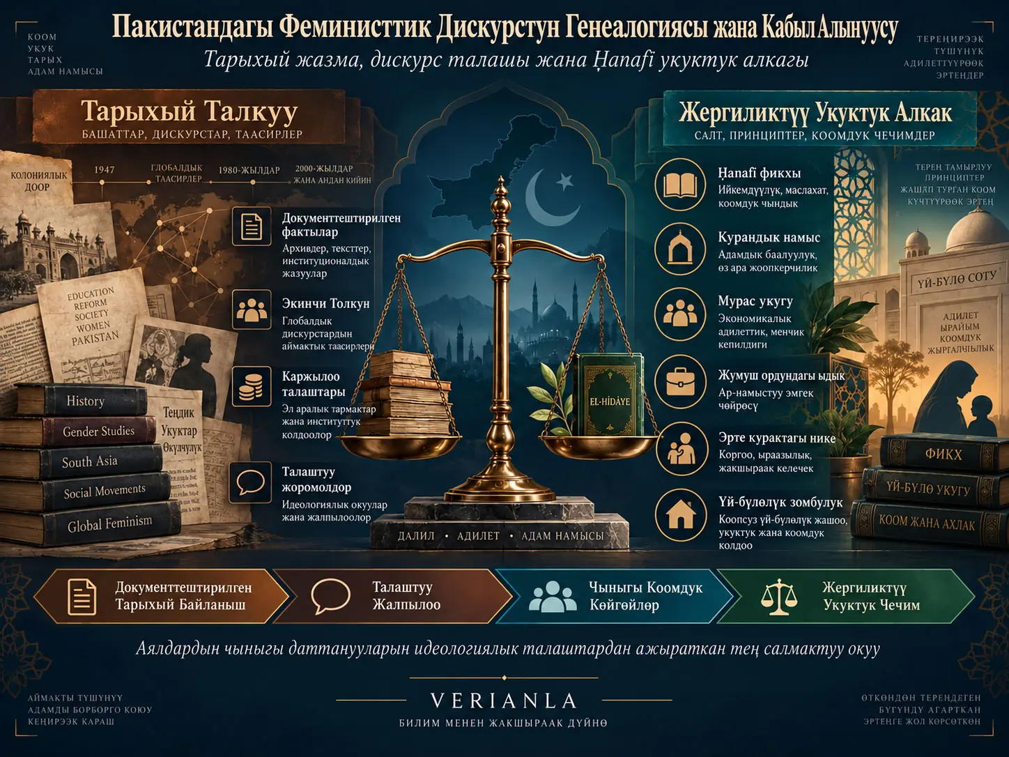 Пакистандагы Феминисттик Дискурстун Генеалогиясы жана Кабыл Алынышы: Сынчыл, Салыштырма жана Ḥanafī Фикхы Боюнча Талдоо