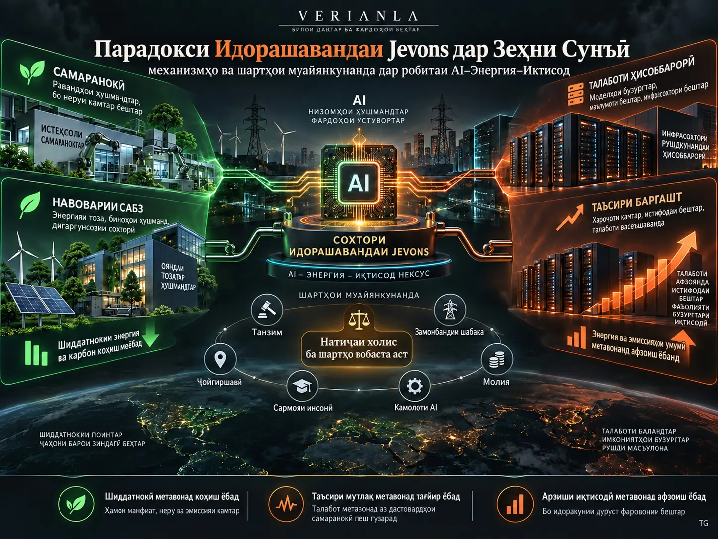 Парадокси Идорашавандаи Jevons дар Зеҳни Сунъӣ: Самаранокӣ, Миқёс, Rebound ва Шартҳои Муайянкунанда дар Робитаи AI–Энергия–Иқтисод