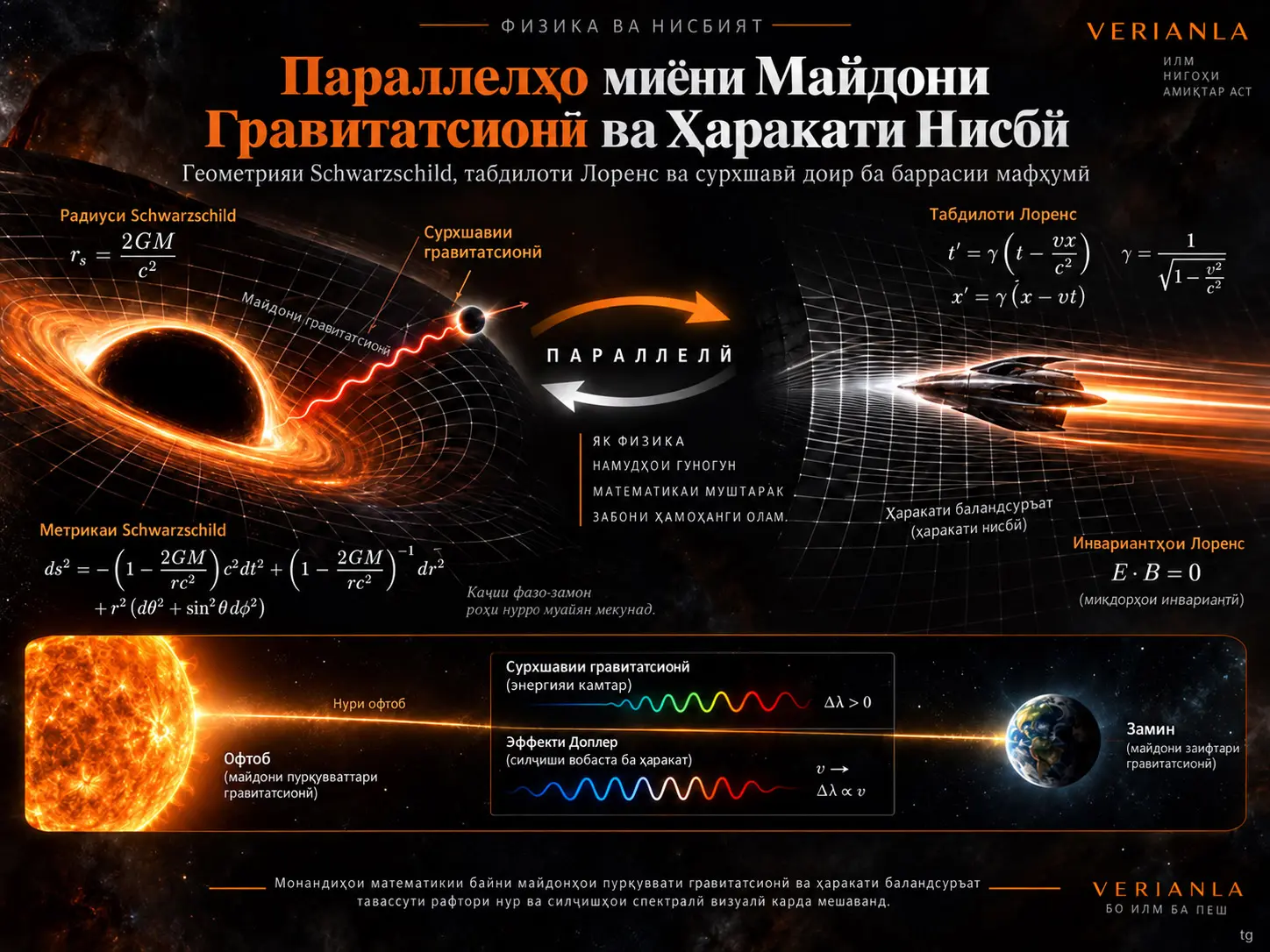 Параллелҳо миёни Мавқеъ дар Майдони Гравитатсионӣ ва Ҳаракати Нисбӣ: Геометрияи Schwarzschild, Табдилоти Лоренс ва Сурхшавии Гравитатсионии Нури Офтоб