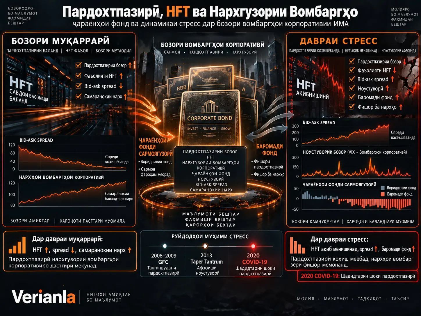 Пардохтпазирӣ, Савдои Басомади Баланд ва Ҷараёнҳои Фонд дар Бозори Вомбаргҳои Корпоративии ИМА: Нархгузорӣ ва Динамикаи Стресс
