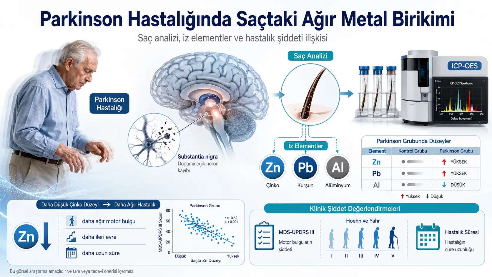 Parkinson kasalligida sochdagi iz elementlar: rux, qo‘rg‘oshin va metall muvozanatsizligiga oid holat-nazorat topilmalari