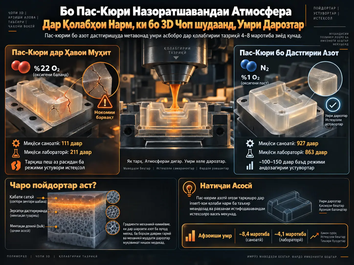 Пас-Кюри Назоратшавандаи Атмосфера Мӯҳлати Хизмати Асбобҳои Нарми Қолабгирии Тазриқиро, ки бо Vat-Фотополимеризатсия Сохта Шудаанд, Чӣ Гуна Дароз Мекунад?